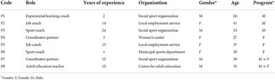 Exploring the design of a sport for employability program: A case study